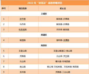 杭州这18条“迎亚运”道路即将“换新颜”