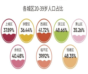 2021年44万+年轻人爱上杭州来到杭州