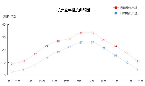 杭州全年温度曲线图