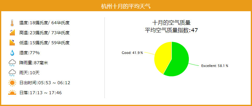 杭州十月的平均天气